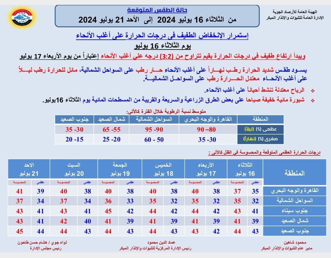 حالة الطقس ودرجات الحرارة المتوقعة في مصر